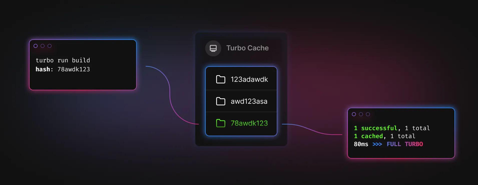 Turborepo Hitting the Cache